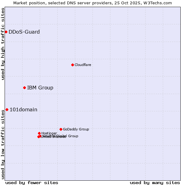 Market position of IBM Group vs. 101domain vs. DDoS-Guard