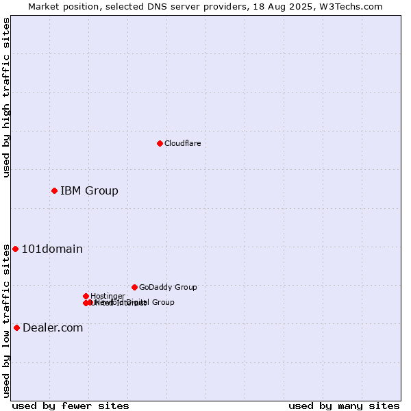 Market position of IBM Group vs. Dealer.com vs. 101domain