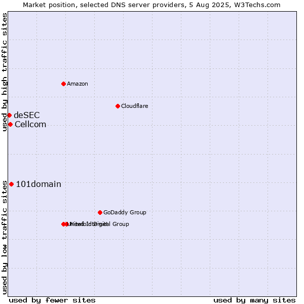 Market position of 101domain vs. Cellcom vs. deSEC