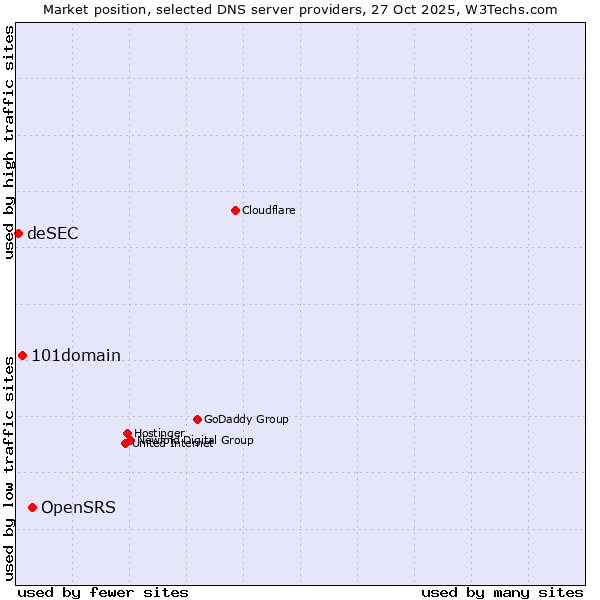 Market position of OpenSRS vs. 101domain vs. deSEC