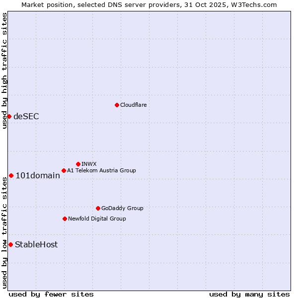 Market position of 101domain vs. StableHost vs. deSEC