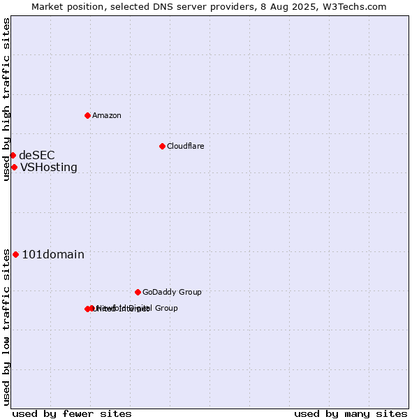 Market position of 101domain vs. VSHosting vs. deSEC