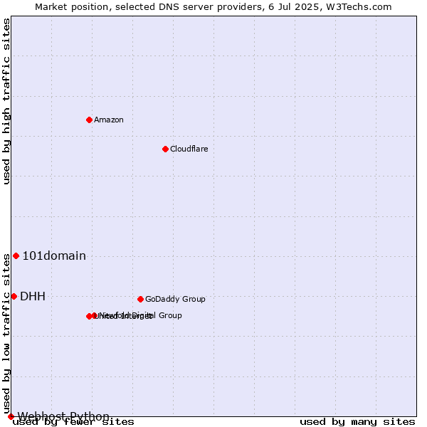 Market position of 101domain vs. DHH vs. Webhost Python