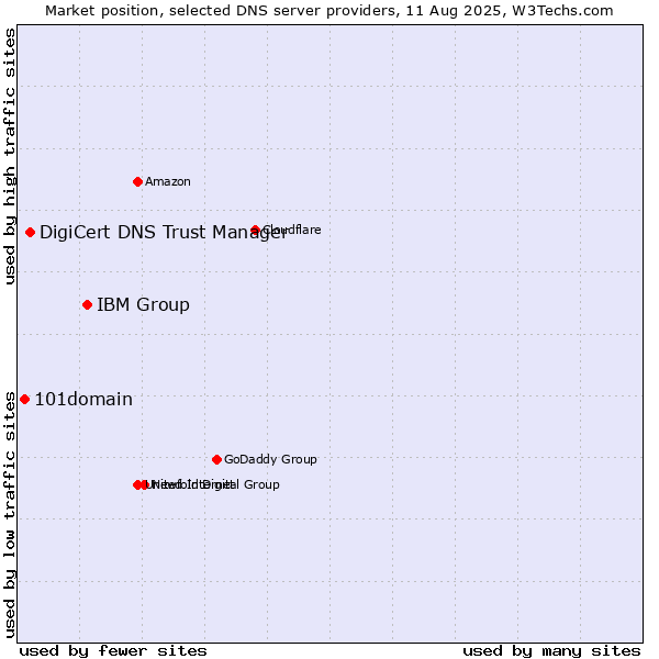 Market position of IBM Group vs. DigiCert DNS Trust Manager vs. 101domain