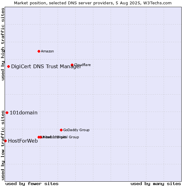 Market position of DigiCert DNS Trust Manager vs. 101domain vs. HostForWeb