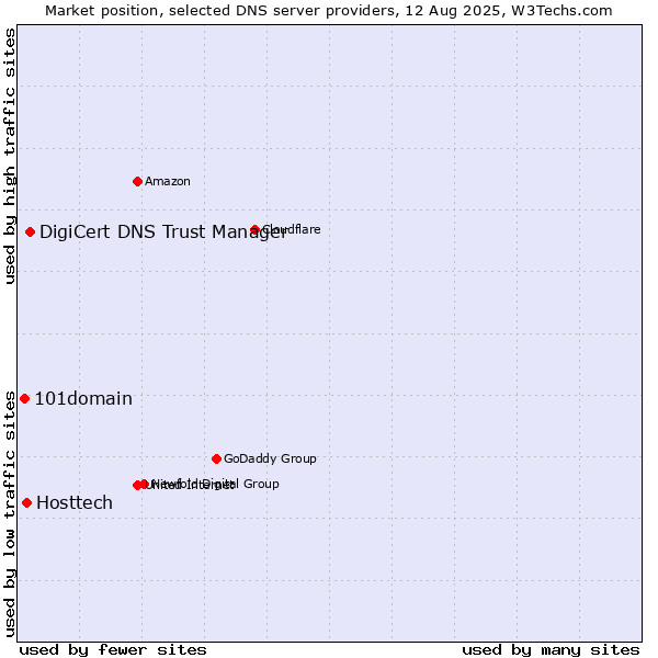 Market position of DigiCert DNS Trust Manager vs. Hosttech vs. 101domain