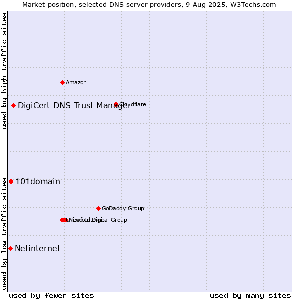Market position of DigiCert DNS Trust Manager vs. 101domain vs. Netinternet