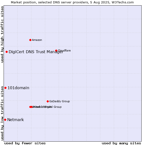 Market position of DigiCert DNS Trust Manager vs. 101domain vs. Netmark