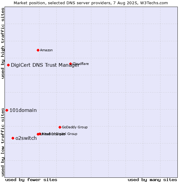 Market position of o2switch vs. DigiCert DNS Trust Manager vs. 101domain