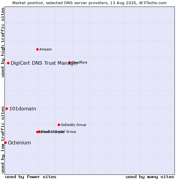 Market position of DigiCert DNS Trust Manager vs. 101domain vs. Octenium