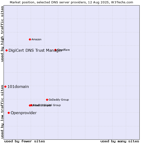 Market position of Openprovider vs. DigiCert DNS Trust Manager vs. 101domain