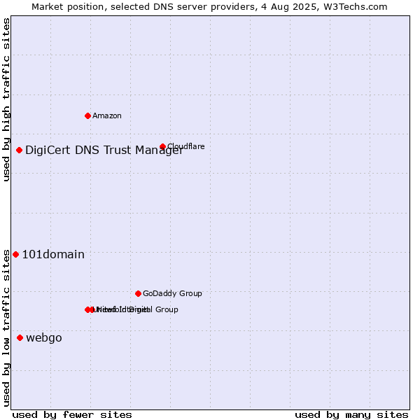 Market position of webgo vs. DigiCert DNS Trust Manager vs. 101domain