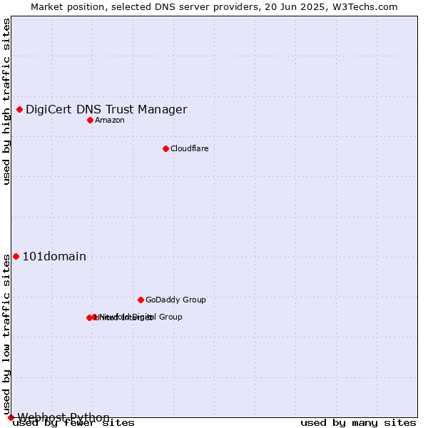Market position of DigiCert DNS Trust Manager vs. 101domain vs. Webhost Python