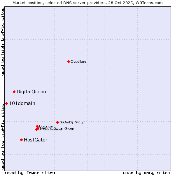 Market position of HostGator vs. DigitalOcean vs. 101domain