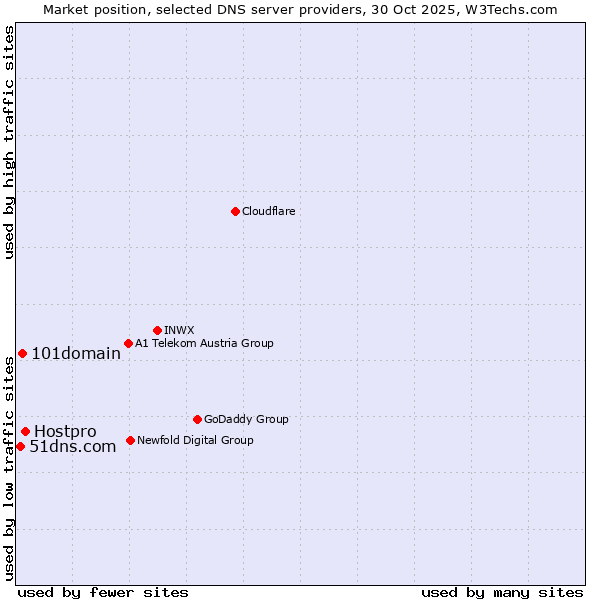 Market position of Hostpro vs. 101domain vs. 51dns.com
