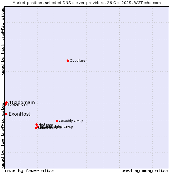 Market position of 101domain vs. ExonHost vs. DNSEver