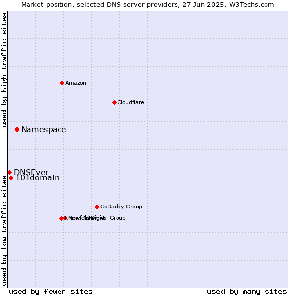 Market position of Namespace vs. 101domain vs. DNSEver