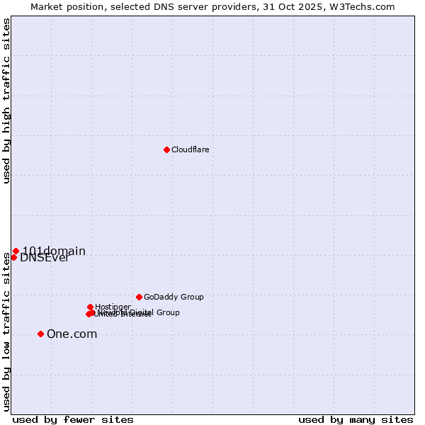 Market position of One.com vs. 101domain vs. DNSEver