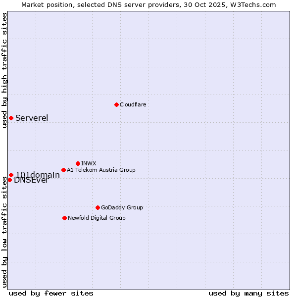 Market position of 101domain vs. Serverel vs. DNSEver