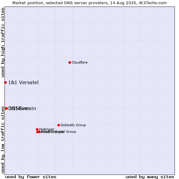 Market position of 101domain vs. DNSEver vs. 1&1 Versatel