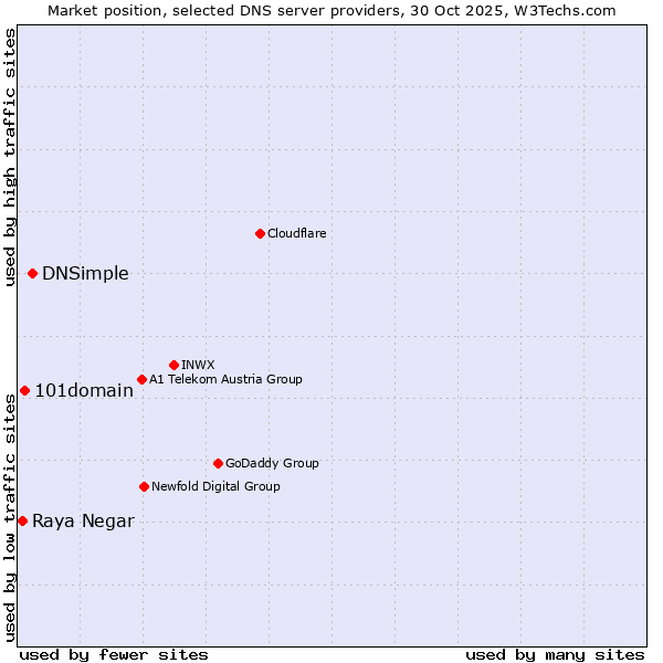 Market position of DNSimple vs. 101domain vs. Raya Negar