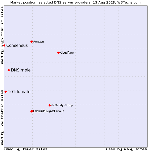 Market position of DNSimple vs. 101domain vs. Consensus