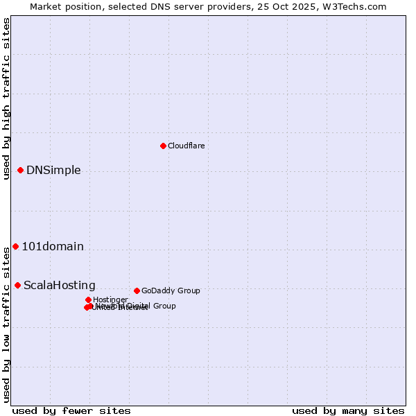 Market position of DNSimple vs. ScalaHosting vs. 101domain