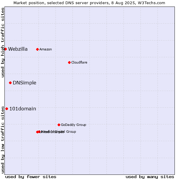 Market position of DNSimple vs. 101domain vs. Webzilla