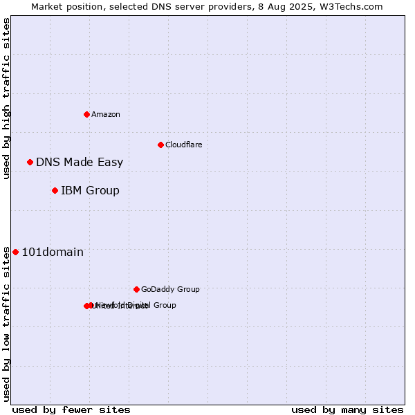 Market position of IBM Group vs. DNS Made Easy vs. 101domain