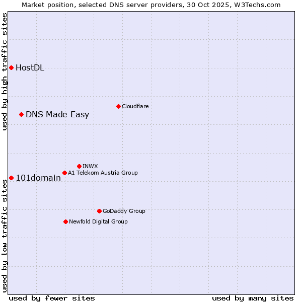 Market position of DNS Made Easy vs. 101domain vs. HostDL
