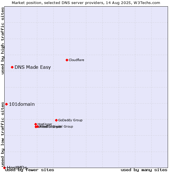 Market position of DNS Made Easy vs. 101domain vs. HostMDs