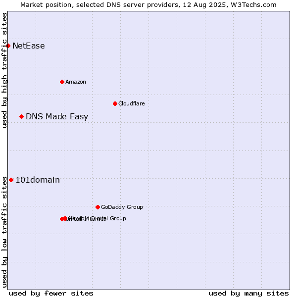 Market position of DNS Made Easy vs. 101domain vs. NetEase