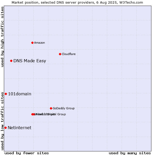 Market position of DNS Made Easy vs. 101domain vs. Netinternet