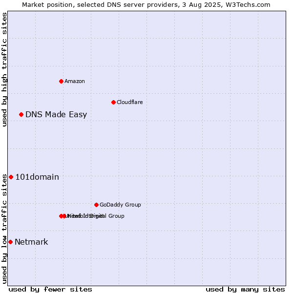 Market position of DNS Made Easy vs. 101domain vs. Netmark