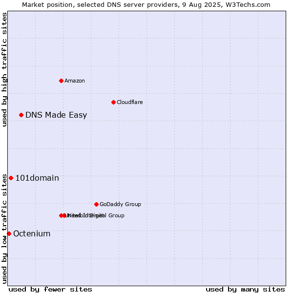 Market position of DNS Made Easy vs. 101domain vs. Octenium