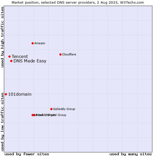 Market position of DNS Made Easy vs. Tencent vs. 101domain