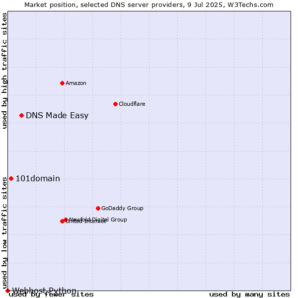 Market position of DNS Made Easy vs. 101domain vs. Webhost Python
