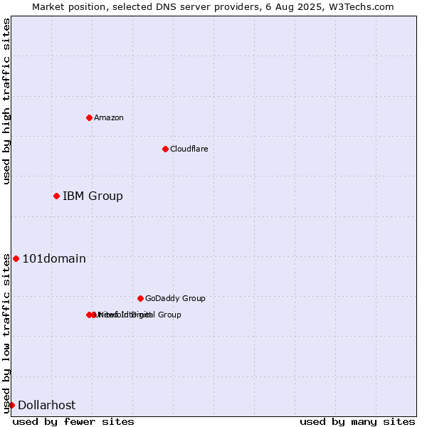 Market position of IBM Group vs. 101domain vs. Dollarhost
