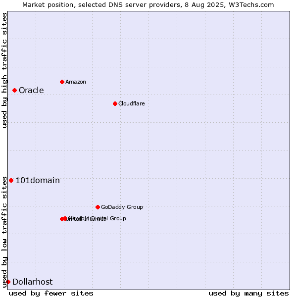 Market position of Oracle vs. 101domain vs. Dollarhost