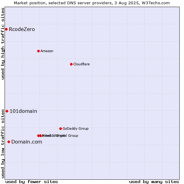 Market position of Domain.com vs. 101domain vs. RcodeZero