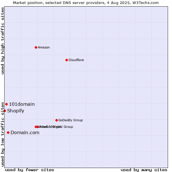 Market position of Domain.com vs. 101domain vs. Shopify