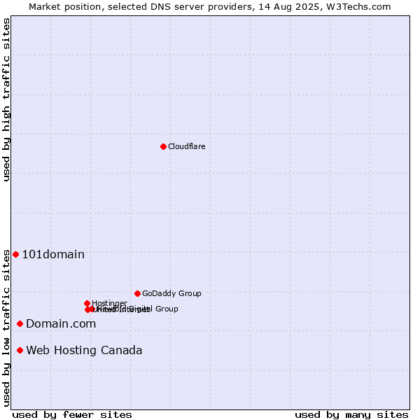 Market position of Domain.com vs. Web Hosting Canada vs. 101domain