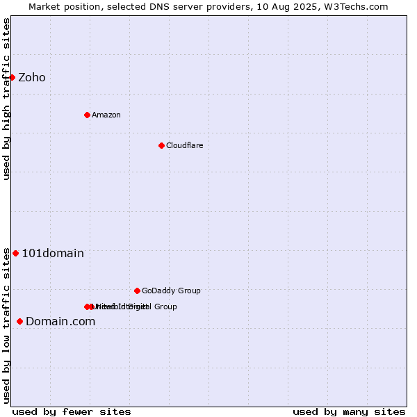 Market position of Domain.com vs. 101domain vs. Zoho