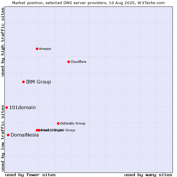 Market position of IBM Group vs. DomaiNesia vs. 101domain