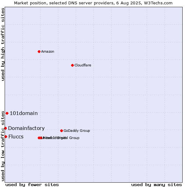 Market position of 101domain vs. Fluccs vs. Domainfactory