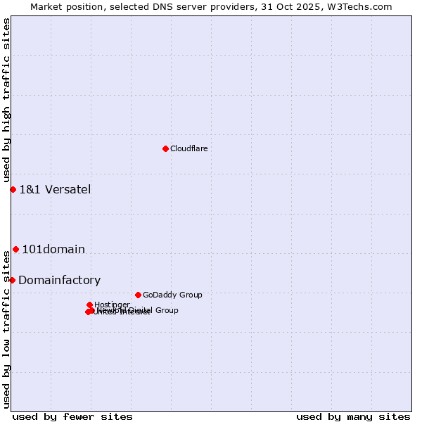 Market position of 101domain vs. 1&1 Versatel vs. Domainfactory
