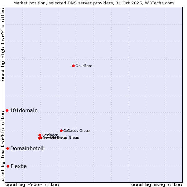 Market position of Flexbe vs. Domainhotelli vs. 101domain