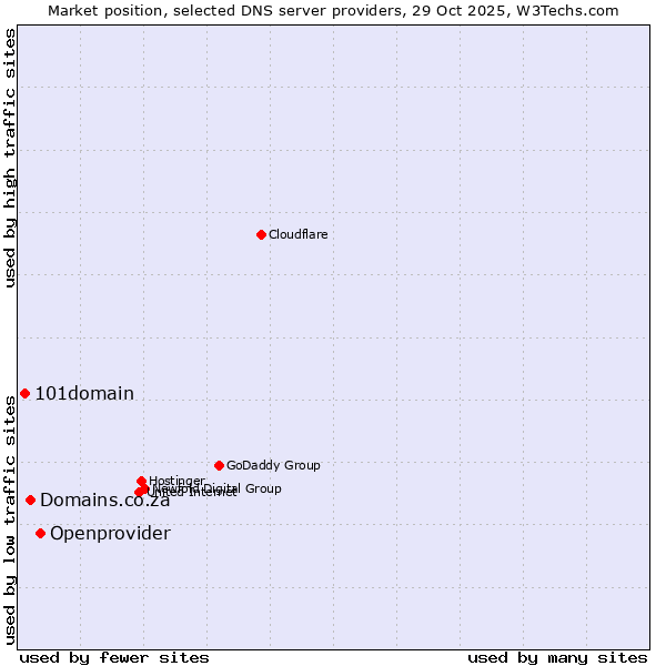 Market position of Openprovider vs. Domains.co.za vs. 101domain