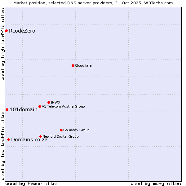 Market position of Domains.co.za vs. 101domain vs. RcodeZero