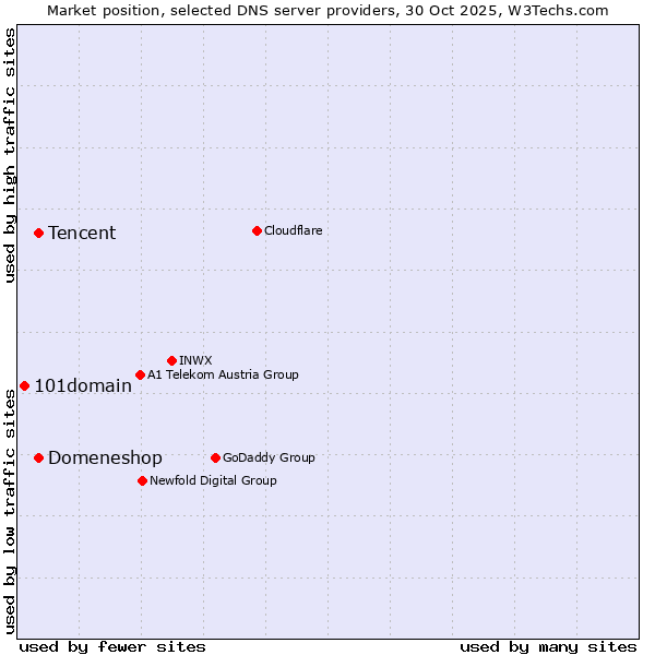 Market position of Tencent vs. Domeneshop vs. 101domain